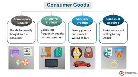 The 4 Types of Consumer Goods in Modern Marketing